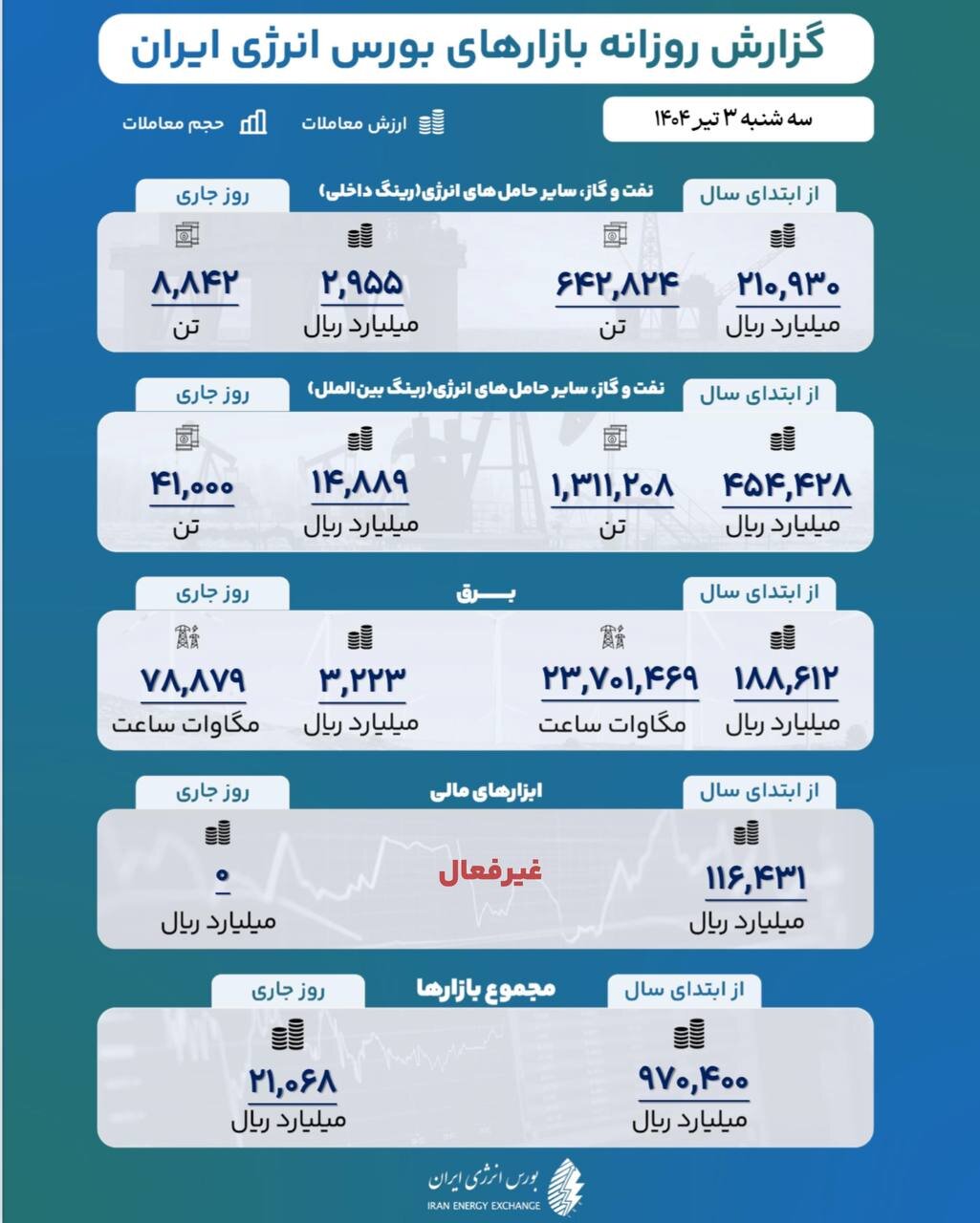 گزارش روزانه بازارهای بورس انرژی ایران+جزئیات